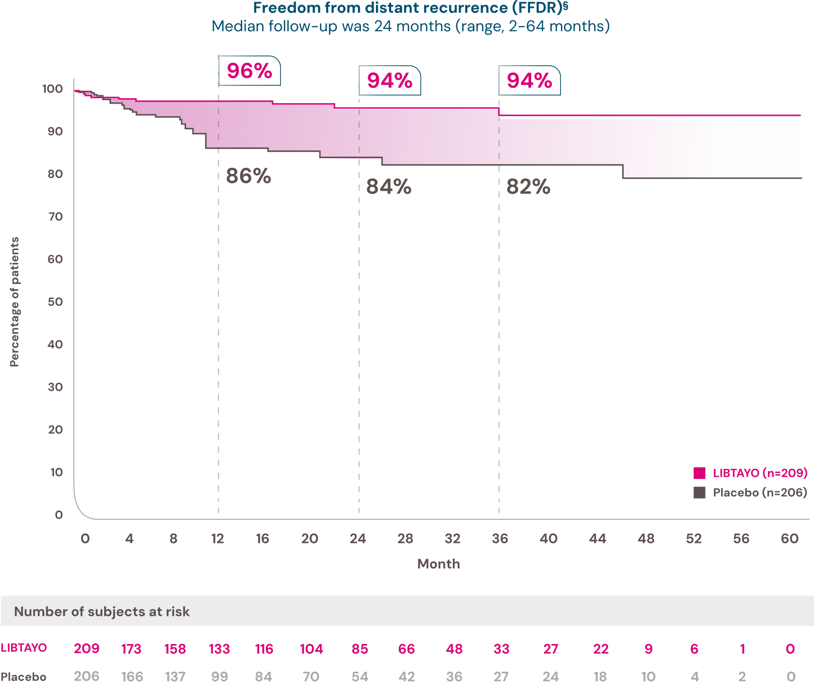 Disease Recurrence in High-Risk CSCC | LIBTAYO® (cemiplimab-rwlc)