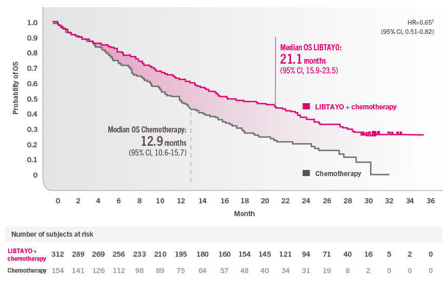 EMPOWER-Lung 3: Follow-Up Data LIBTAYO® (cemiplimab-rwlc)