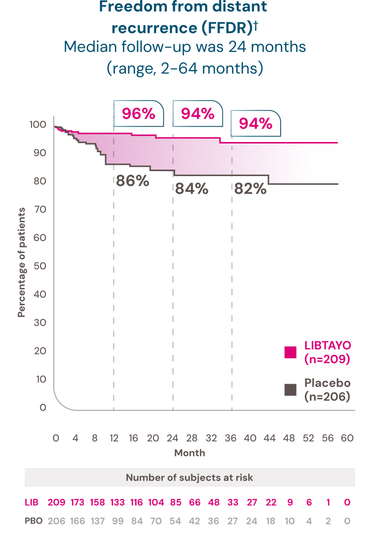 Disease Recurrence in High-Risk CSCC | LIBTAYO® (cemiplimab-rwlc)